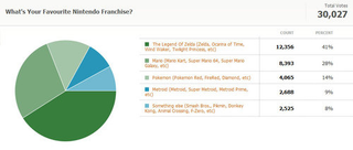 Illustration for article titled Kotaku Census 2010: The Results (In Full)